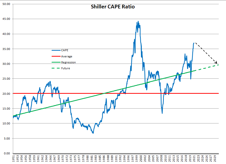 Shiller CAPE Ratio